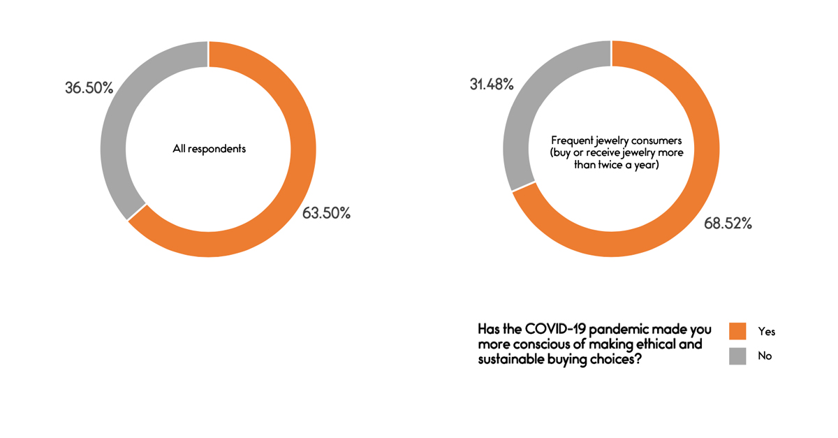 consumidores de joyería